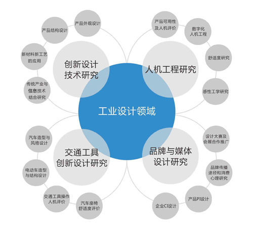 工業(yè)設(shè)計成為當代設(shè)計專業(yè)畢業(yè)生的首選
