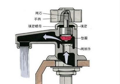 <a href='http://search.xinmin.cn/?q=水龍頭' target='_blank' class='keywordsSearch'>水龍頭</a><a href='http://search.xinmin.cn/?q=漏水' target='_blank' class='keywordsSearch'>漏水</a>怎么辦？教你幾招快速解決！
