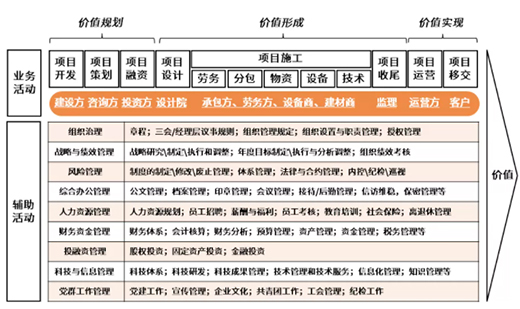 “紅?！睋u曳，“價(jià)值”生輝——淺談工程建設(shè)價(jià)值鏈整合